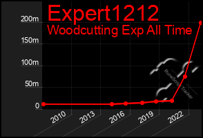 Total Graph of Expert1212