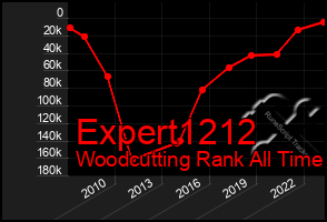 Total Graph of Expert1212