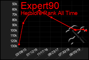Total Graph of Expert90