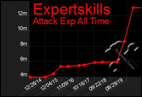 Total Graph of Expertskills