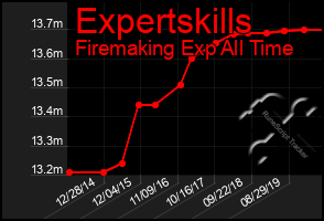 Total Graph of Expertskills