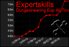 Total Graph of Expertskills