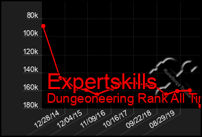 Total Graph of Expertskills