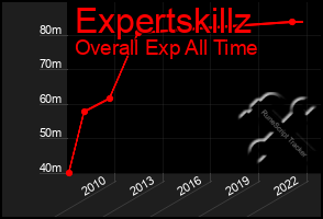 Total Graph of Expertskillz