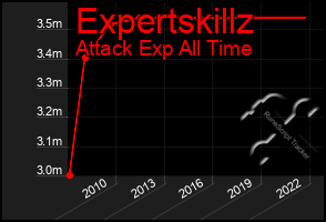 Total Graph of Expertskillz