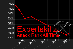 Total Graph of Expertskillz