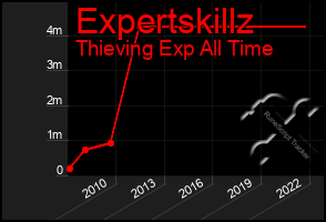 Total Graph of Expertskillz