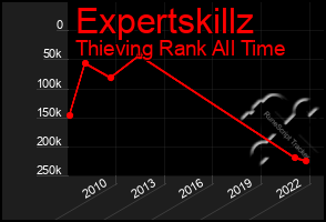 Total Graph of Expertskillz