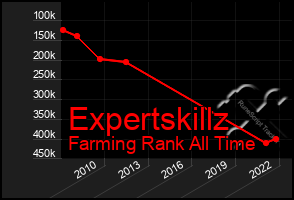 Total Graph of Expertskillz