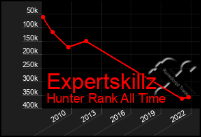 Total Graph of Expertskillz