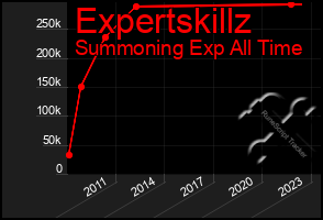 Total Graph of Expertskillz