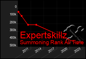 Total Graph of Expertskillz