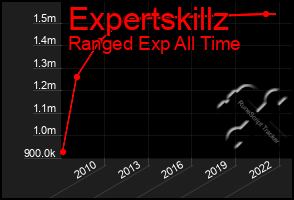 Total Graph of Expertskillz