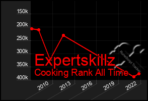 Total Graph of Expertskillz