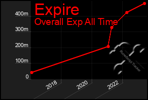 Total Graph of Expire