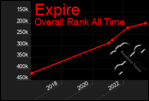 Total Graph of Expire