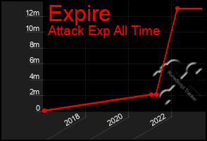 Total Graph of Expire