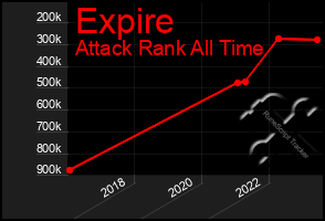 Total Graph of Expire