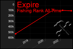 Total Graph of Expire