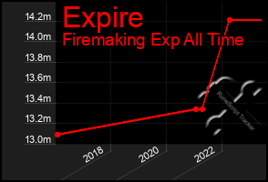 Total Graph of Expire