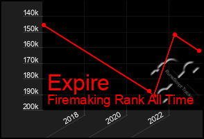 Total Graph of Expire