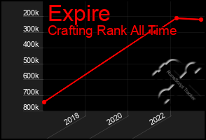 Total Graph of Expire