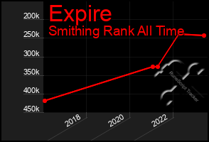 Total Graph of Expire