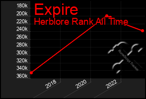 Total Graph of Expire