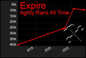 Total Graph of Expire