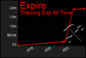 Total Graph of Expire