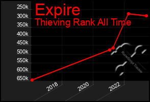 Total Graph of Expire