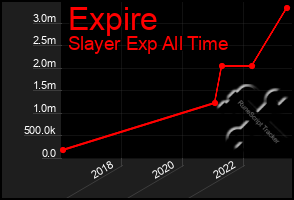 Total Graph of Expire