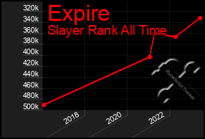 Total Graph of Expire