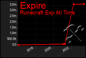 Total Graph of Expire