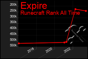 Total Graph of Expire