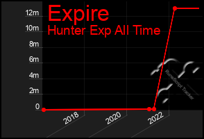 Total Graph of Expire