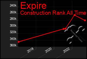 Total Graph of Expire