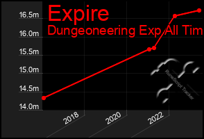 Total Graph of Expire