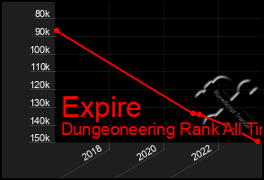 Total Graph of Expire