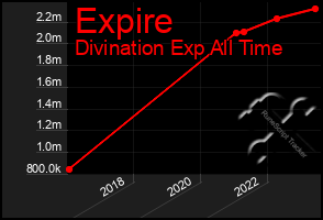 Total Graph of Expire