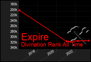 Total Graph of Expire