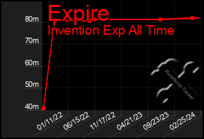 Total Graph of Expire