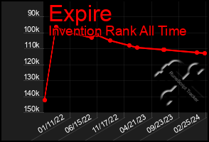 Total Graph of Expire