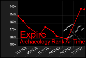 Total Graph of Expire