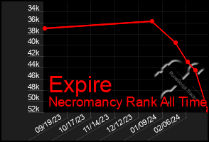 Total Graph of Expire