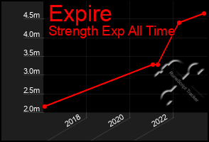 Total Graph of Expire