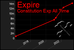 Total Graph of Expire