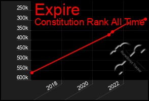 Total Graph of Expire