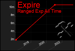 Total Graph of Expire