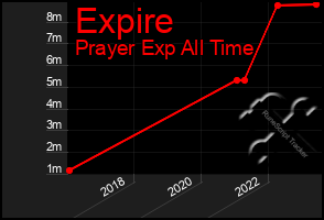 Total Graph of Expire